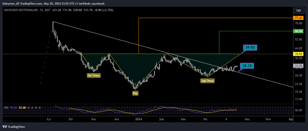 #bydnr Günlük Logaritmik Grafik. Hissede bariz TOBO var. Tobo boyun çizgisi ve kuvvetli yatay direnci 39.50. Eğer burası kırılırsa formasyon aktif olur ve muhtemel ilk hedefi sağ omuz boyu yani 60.50 ve sonraki hedefi Tobo Baş boyu olan 77.40 lira gözüküyor. 28.10 kesin stop. YTD