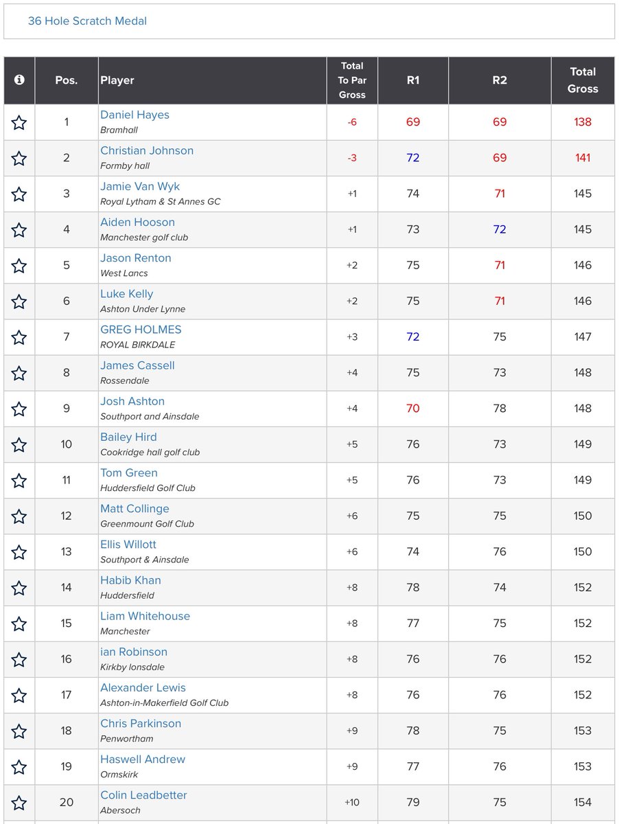 Well done to @danhayesgolf (-6) 🏆 who has won The S&A Bowl @SandAGolfClub. @christiangolf58 (-3) finished 2nd, @Jamie_VWyk (+1) 3rd, Aiden Hooson (+1) 4th and @JRentonGolf (+2) 5th.
Results: tinyurl.com/2xev8vu7