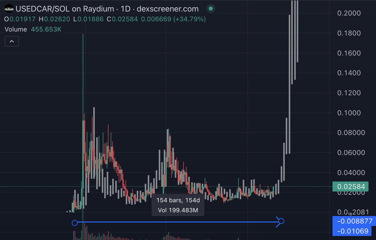 pure_patience's tweet image. $popcat 2.0?

whats one of the best looking SOL memecoins right now?

$USEDCAR / #USEDCAR

just like when btc broke out of its consolidation at the end of february and sent $popcat out of its long consolidation too

i think the same is about to happen with $USEDCAR

the flight to…