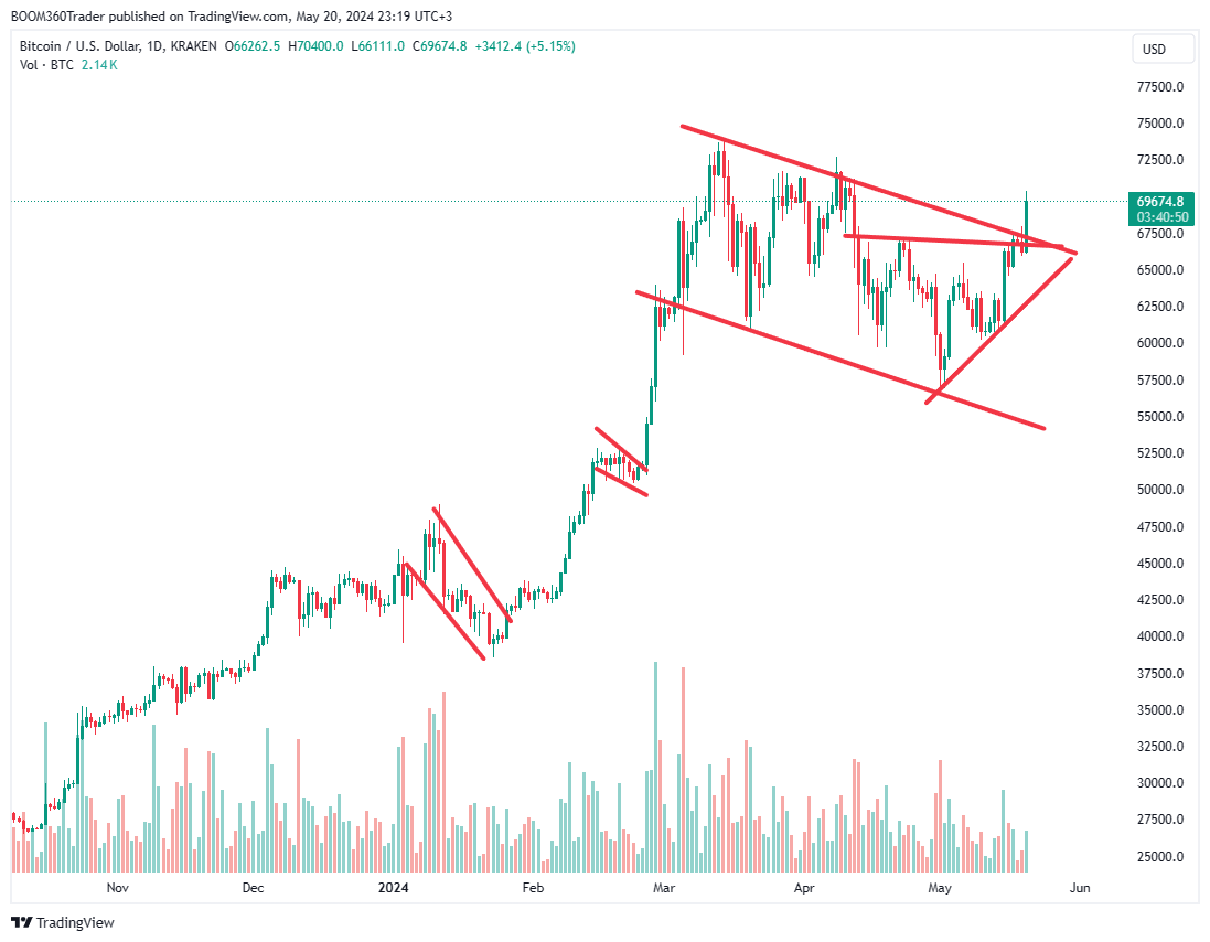 $BTC - bers ??? bout to find out what a cycle looks like. Soon.