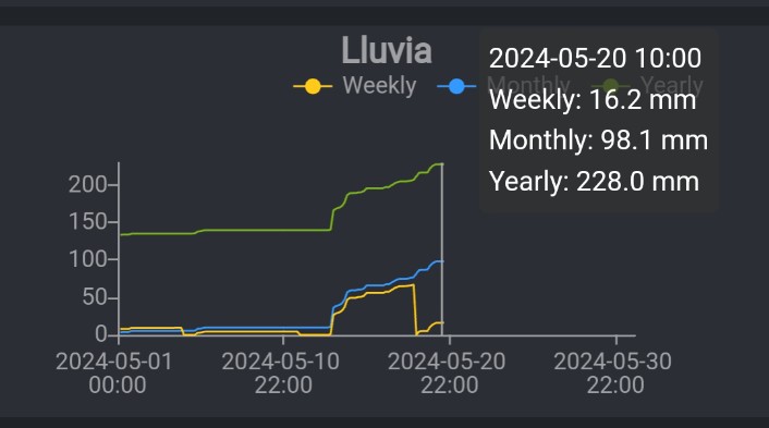 Casi 100l/m² en lo que llevamos de mes de Mayo en #Nalda, no está nada mal ⛈️⛈️⛈️ la mayoría chubascos convectivos, y 230 en lo que llevamos de año... Algo más porque la estación se puso el 6 de enero en funcionamiento. El agua siempre es bien recibida 💧🤍