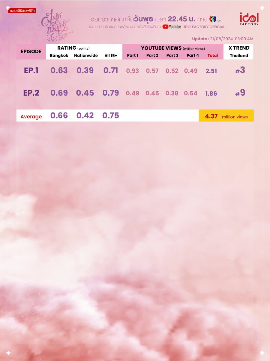 Rating #DreamGLep2 📈

Bangkok & Urban = 0.69
Nationwide = 0.45

ยอดวิวรวม Youtube = 4.37 ล้านวิว 🎉🎉🎉

#ฝันรักห้วงนิทรา #DreamGL #idolfactoryTH