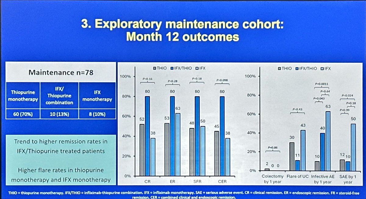 PREDICT UC trial optimizing infliximab dose in patients with #ASUC Initially no differences at day 8 BUT ✅intensified better if albumin<25 ✅ intensified better if crp>50 Presented by Matthew Chuen Seng Choy at @DDWMeeting #DDW2024