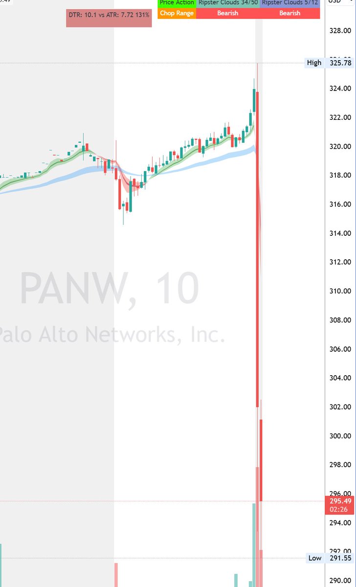 $PANW Getting punished as billings outlook disappoints otherwise decent earnings. 🚨