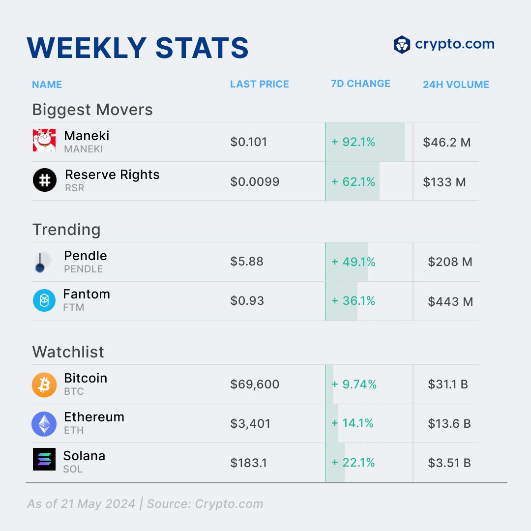 Crypto Weekly Stats 📊 Top Gainers $MANEKI ↑ $RSR ↑ Trending $PENDLE ↑ $FTM  ↑ Your top gainer bag ______