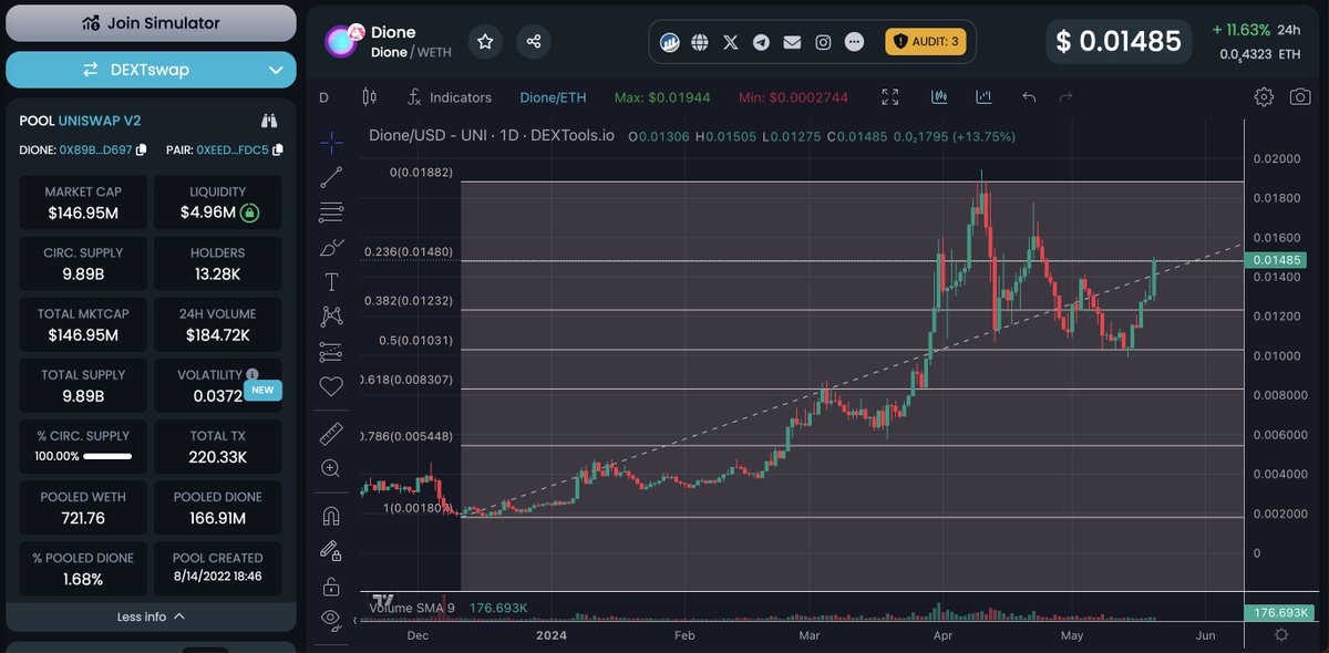 $Dione 💎✍️

Trying to secure the next Fibonacci level 👀
Tomorrow with my Podcast with @KokoskiB, You will also hear something ALPHA there! 😜

A huge project working with Renewable Energy and Mainnet to be up and running soon deserves much much more than this!

Want to know…