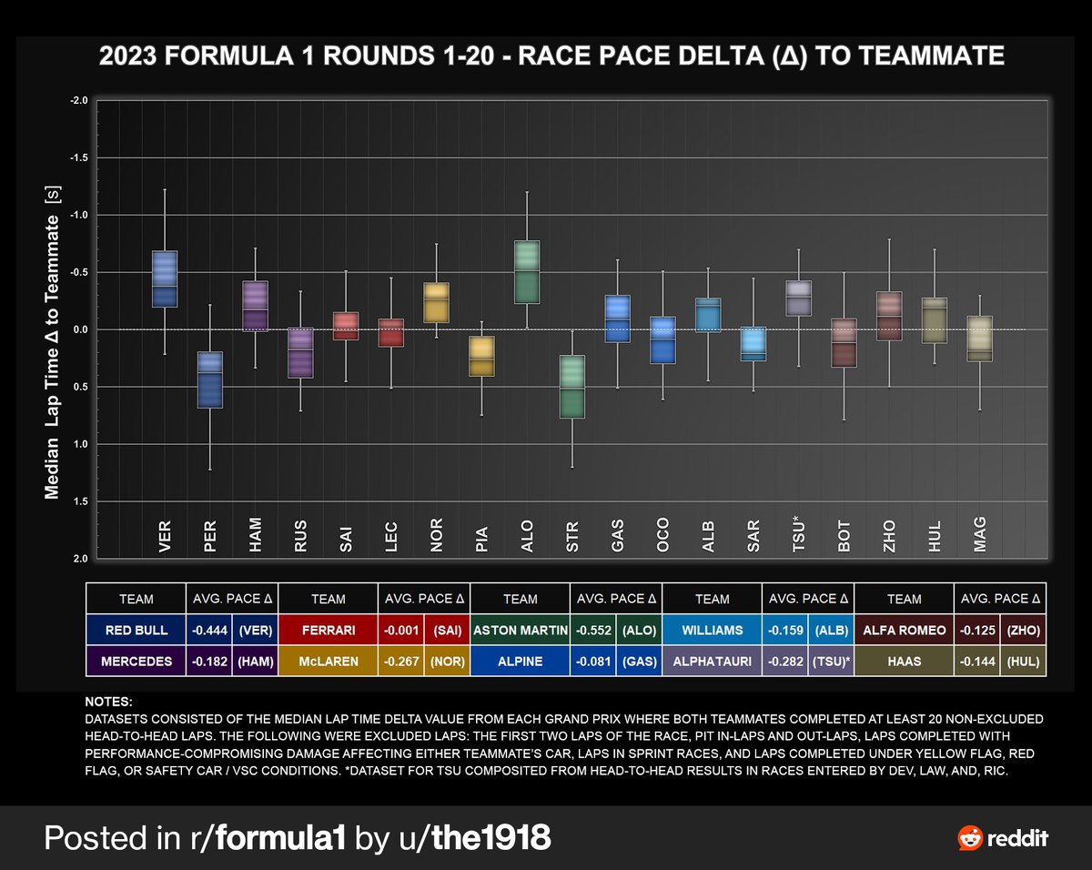 The full 2023 F1 season. Logan was closer to Alex on Race pace, than Oscar is to Lando. But Oscar is in a much better car than Logan. And Oscar has a team that supports him.