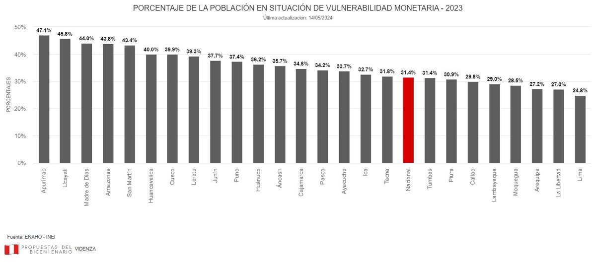 1/4 ¿Sabías qué #Apurímac y #Ucayali encabezaron la lista de regiones 🚨 con población en riesgo de caer en la pobreza en el 2023? Abrimos hilo sobre la #Vulnerabilidad monetaria en el Perú.