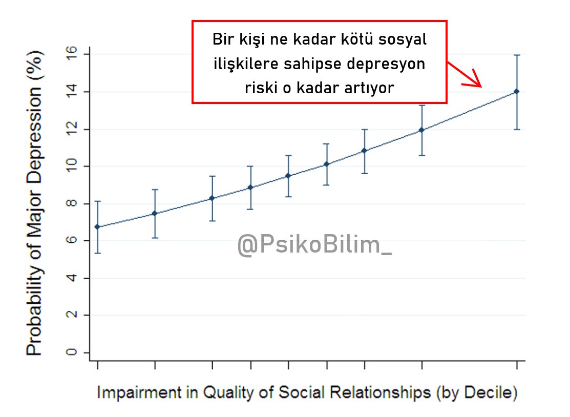 Sosyal ilişkierimizin olması tek başına depresyondan korunmak için yeterli değil. Bu ilişkilerin destekleyici ve stres yaratmayan özellikte olmaları da gerekiyor. Bir kişinin sosyal ilişkilerinin niteliği kötüleştikçe o kişinin depresyon riski de artıyor.