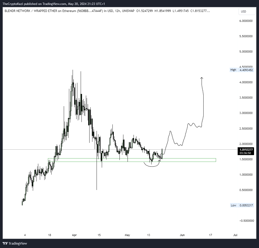 ETH ETF likely to be approved.

Nvidia Earnings likely to exceed previous.

If both are positive, $BLENDR will benefit the most.

DOUBLE. DIGITS.