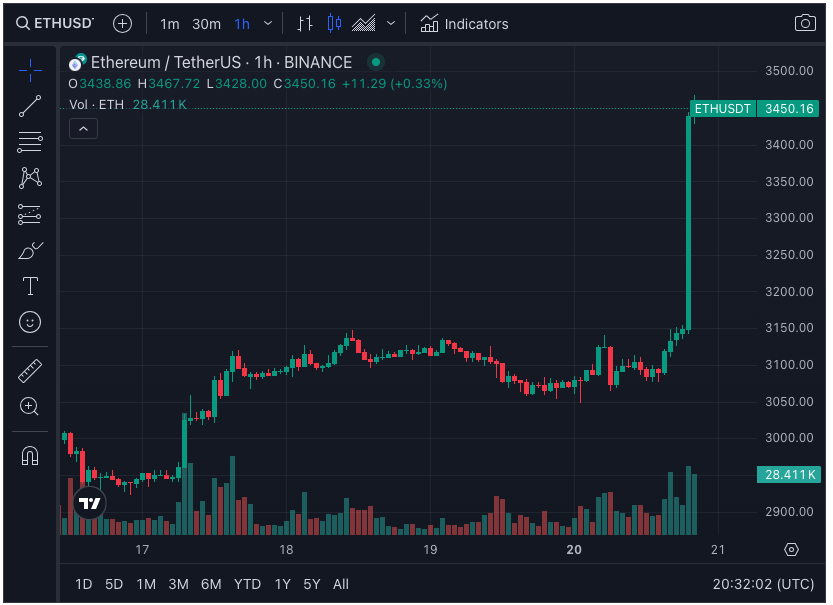 ETH Soars Near $3,500 After Top Analysts Increase Odds for ETH ETF Approval To 75% from 25% Bloomberg analyst Eric Balchunas said he “heard chatter” the SEC could be reversing their stance. Where do you place the spot ETH ETF odds? Read more: thedefiant.io/news/markets/e…