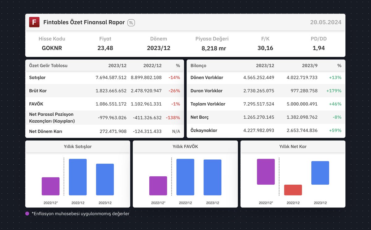 fintables's tweet photo. $GOKNR 2023/12 finansal tabloları açıklandı.

Detaylı analiz için: https://t.co/rGFtKDIR8H

Mobilde incelemek için: https://t.co/kdQDUgQdRZ #GOKNR https://t.co/ExFOfpIFdW