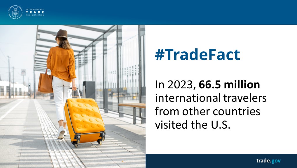#TradeFact: In 2023, 66.5 million international travelers from other countries visited the United States ✈️🧳! trade.gov/world-trade-mo… #travel #tourism