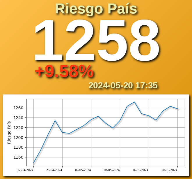 #embiARG Riesgo país 🇦🇷: 1258 2024-05-20 17:35:02 Últimos 30 días: +9.58%