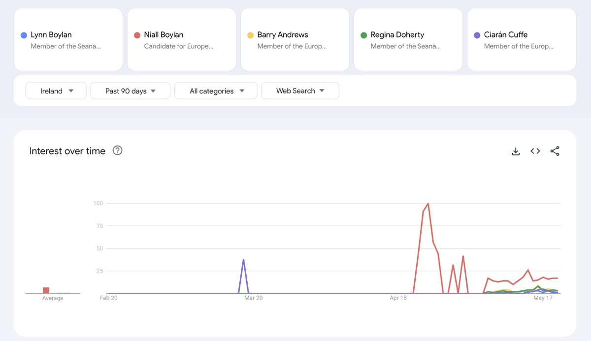 Looks like @Niall_Boylan is being consistently searched for 4x more than the other favourites in the Dublin MEP race. Interestingly, Sinn Féin Lynn Boylan is the bookie's favourite but joint lowest of the pack in searches with the Green's Ciaran Cuffe. @sarahcatryan