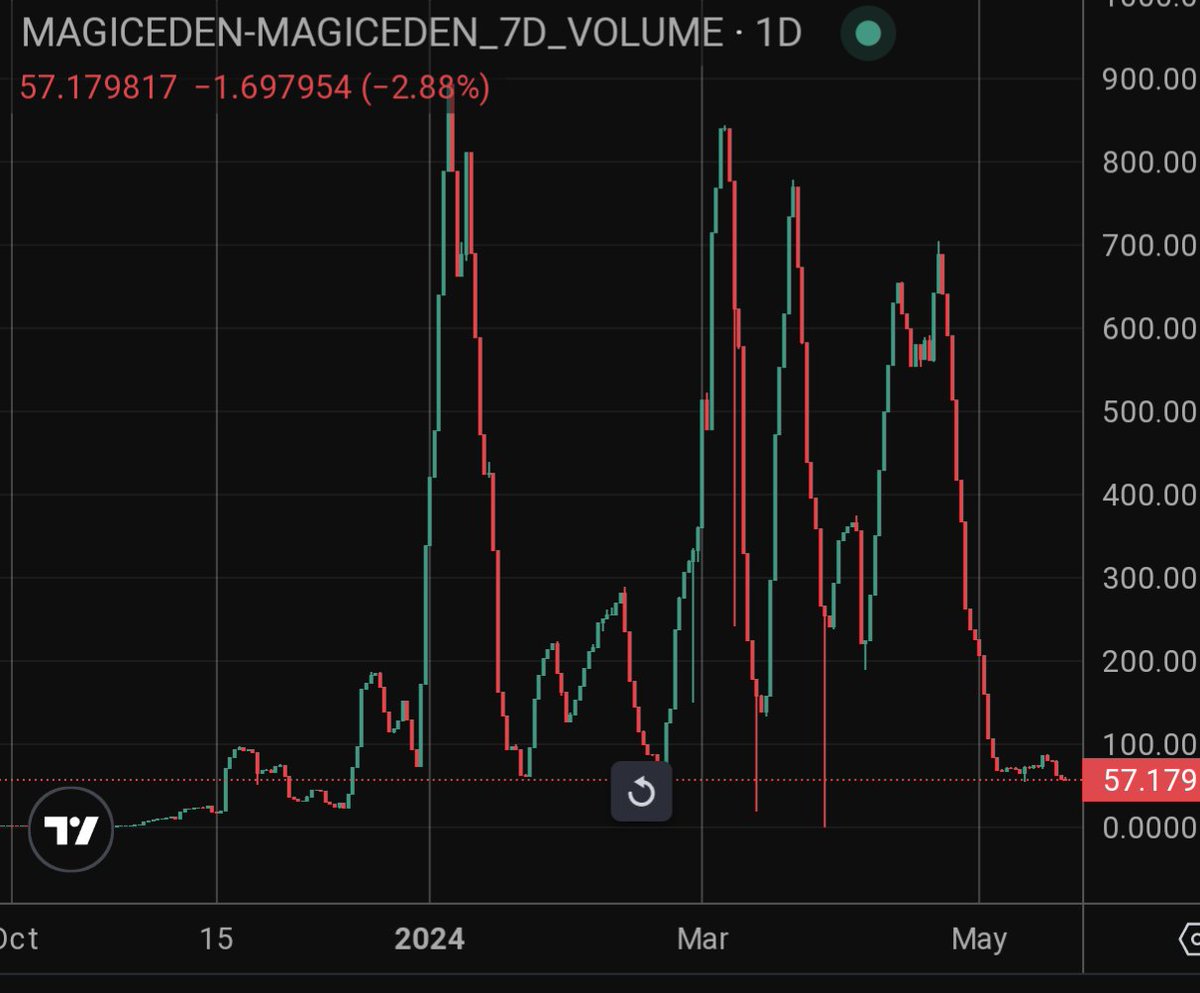 nayver's tweet photo. Historically..

ETH📈 = NFTs📉
BTC📈 = Ordinals 📈

We're getting closer and closer to BTC ATH. I think I'll need to begin MISSION: ACCUMULATE earlier than expected. 

Shit will start going parabolic before we realize and then we'll be priced out again.

NFA. DYOR. 🥕 https://t.co/5oIoUuU8HP