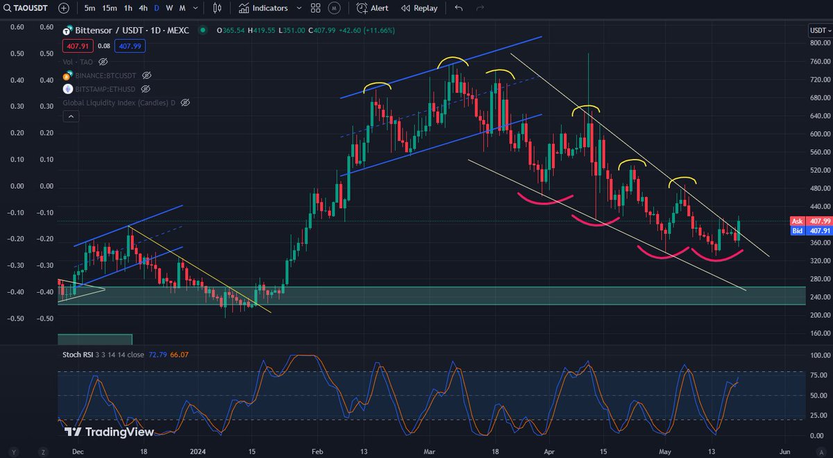 Feels like $TAO is finally bottoming out and reversing. We now need a higher high for conformation.