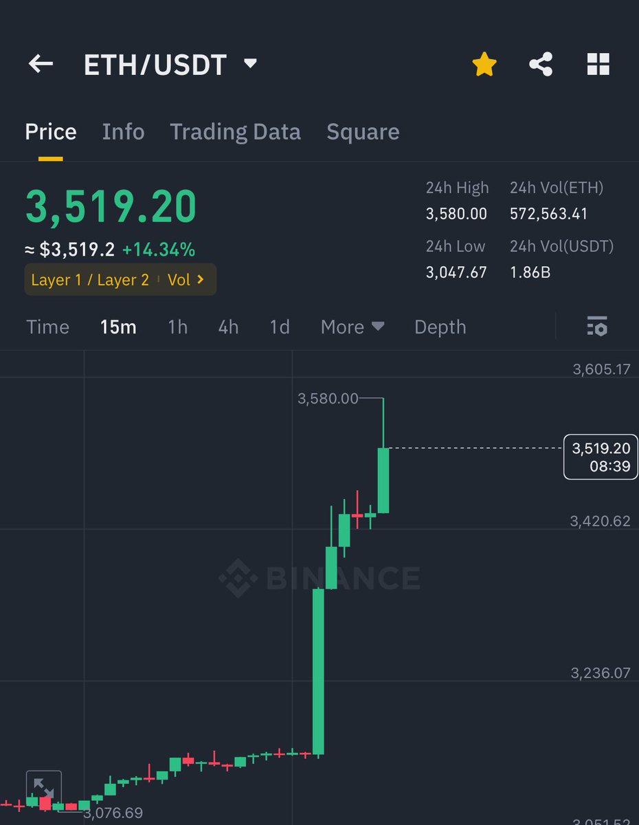 AshCrypto's tweet photo. ETH PUMPED $500 IN 2 HOURS

DID #ETH ETF GET APPROVED ?

WHAT THE ACTUAL FUCKKK 🔥 https://t.co/XoLhFWNF04