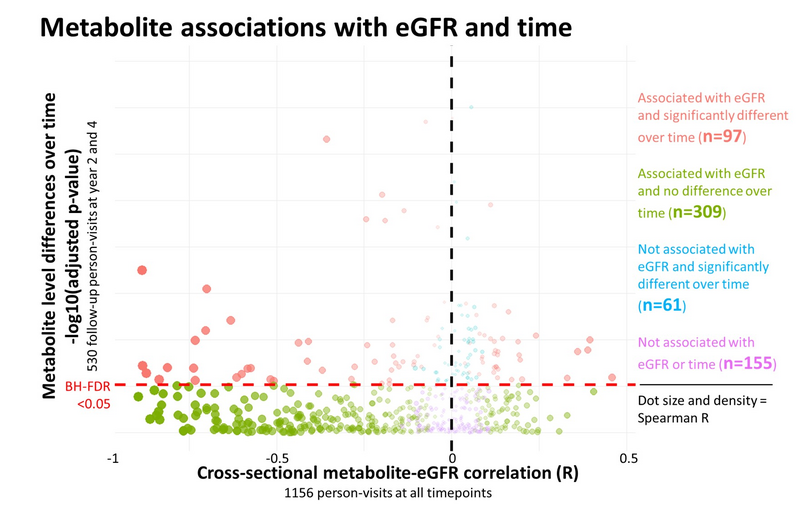 Understanding plasma metabolome patterns in relation to changing kidney function in pediatric CKD is important for continued research. This study characterizes longitudinal plasma metabolomic patterns linked to eGFR and UPCR in this population bit.ly/CJASN0463