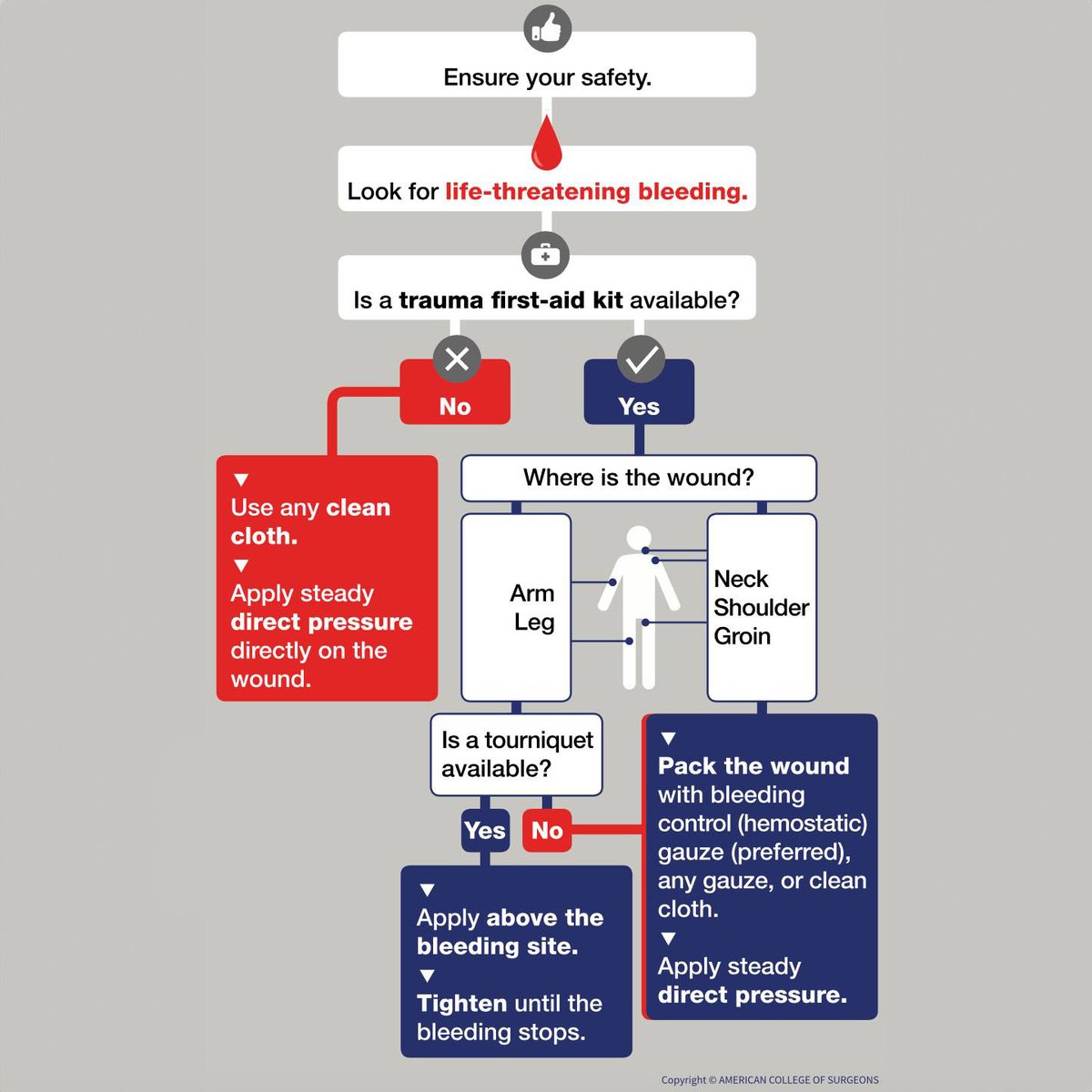 May is Stop The Bleed Month and anyone should be prepared to Stop the Bleed! Stay up-to-date on what to do in a trauma situation. #BleedingControl #STB #FirstResponder