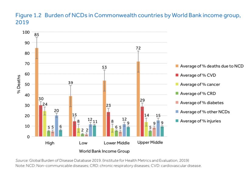 Impact of non-communicable diseases #NCDs is felt most acutely in small island developing states #SIDS. SIDS have some of the world’s highest rates of #diabetes and #obesity, which are key risk factors for 🫀cardiovascular diseases.  Therefore, SIDS are disproportionately