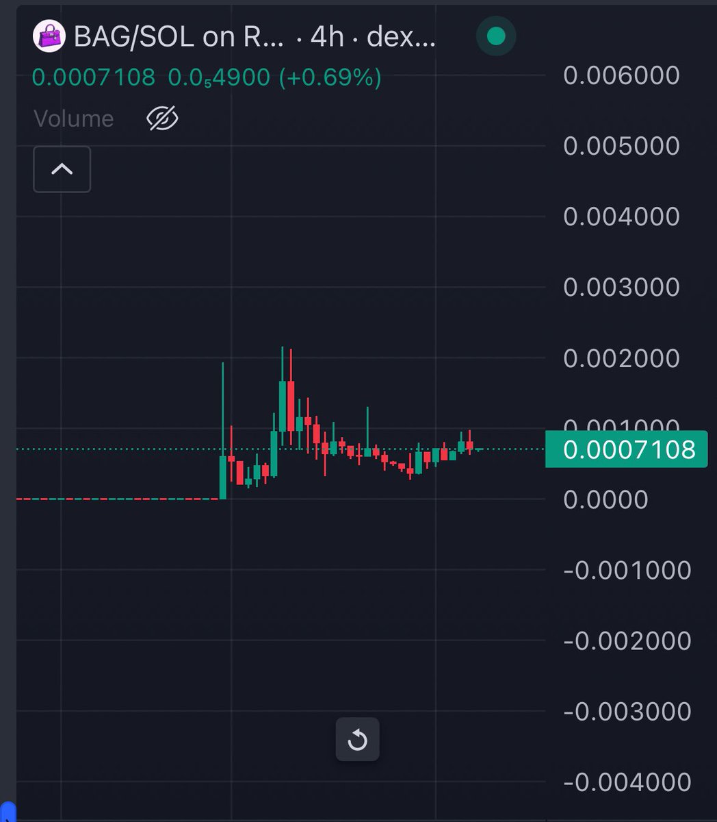 I literally forgot that i’ve a bag of $Bag 

looked into my wallet and found that it’s still trading above my entry 500k and right now in a good accumulation phase. 

Bros $BAG itself is a good ticker and all we need community to go hard on twitter with memes and this will do