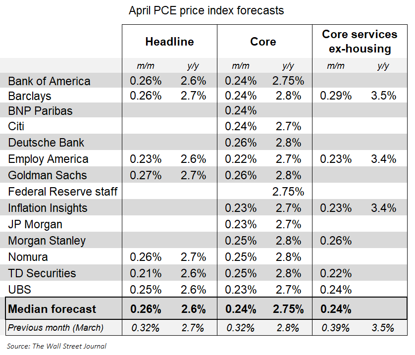 NickTimiraos's tweet photo. Fed staff expect core PCE rose 2.75% in April from a year earlier.

Most analysts likewise have core PCE rising by 0.24% in April

That would put the 6-month annualized rate of core PCE inflation at 3.2%

https://t.co/eLc12D78jL https://t.co/Y3NbuhYmf1