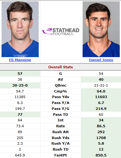For the fake #NYGiants fans who believe Daniel Jones somehow is the worst QB in the NFL. First 4 seasons in the NFL. With top players including HOF on the defense + top offensive line for @EliManning  
Here are the stats: @CarlBanksGIII is 100% correct...