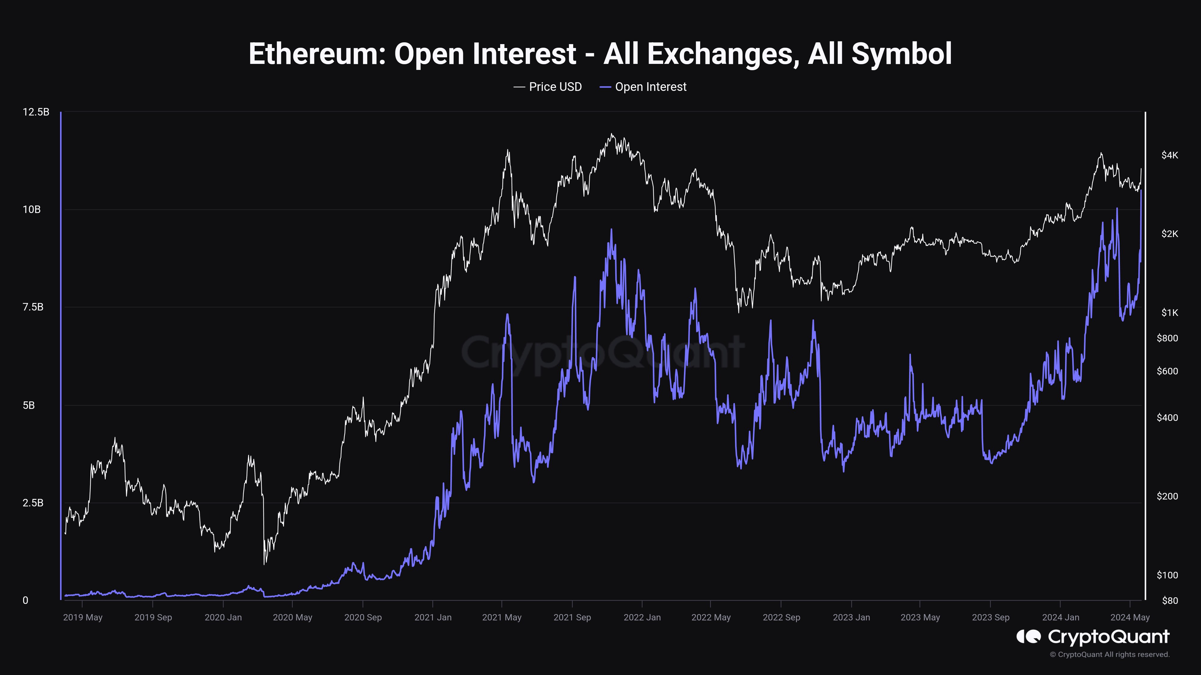 Ethereum Open Interest