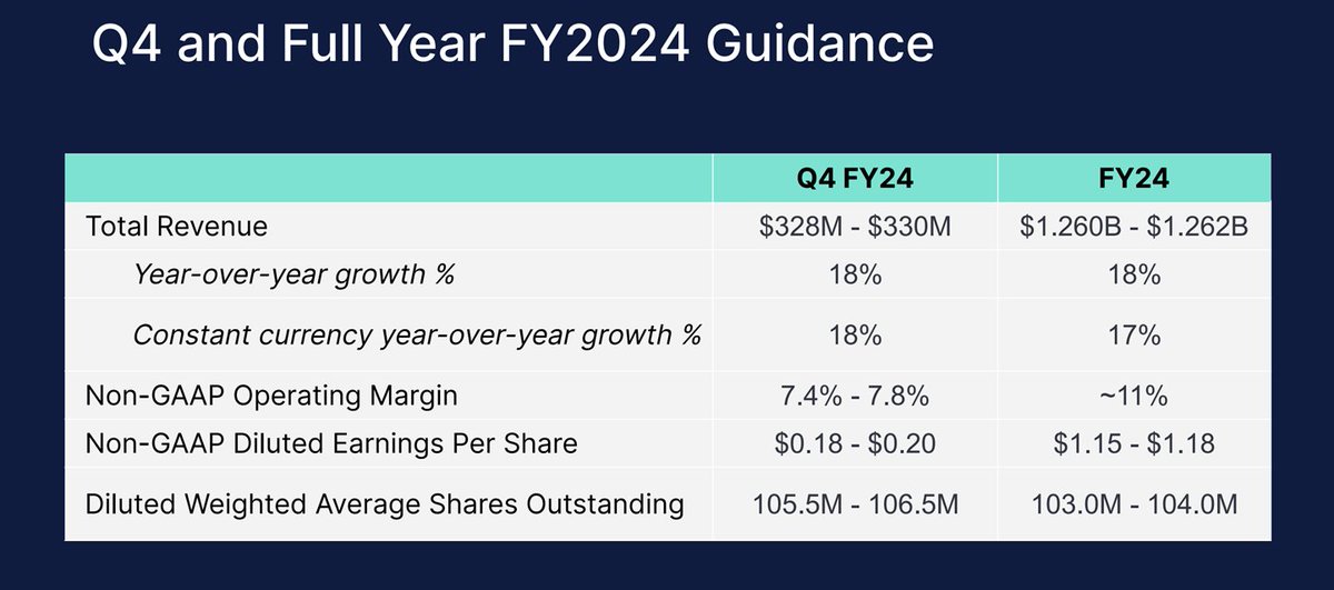 mukund's tweet image. #deepDiveVideo $ESTC Elastic Search The Enterprise Search leader

Elastic's revenue for the twelve months ending January 31, 2024, was $1.212 billion, marking a 17.88% year-over-year growth.

youtube.com/watch?v=4pyTDj…
