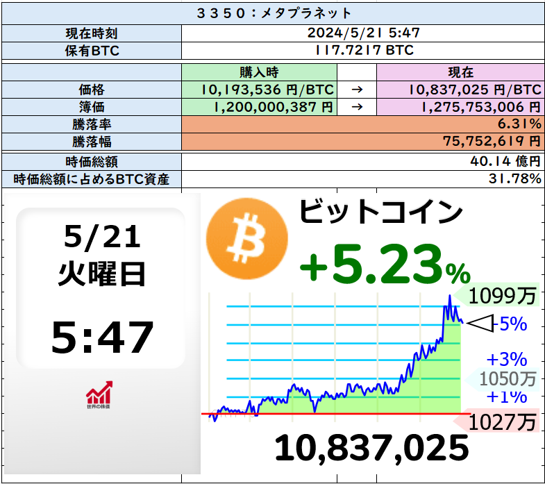 __DesertInn__'s tweet photo. BTC上昇と株式併合も併せて、どうなるん？ https://t.co/5TGULmsUva