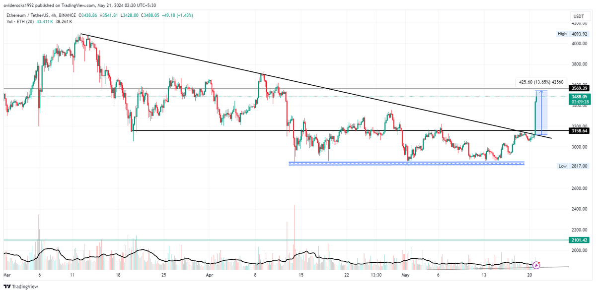 AmitPra71332959's tweet photo. #ETH After Breakout 13% ๐๐๐๐๐๐
What a pump ...
Maja aa gaya ๐ฅ๐ฅ๐ฅ๐ฅ๐ฅ๐ฅ๐ฅ๐ฅ
#BTC #ETH #Rune_pro #ADA #XRP #matic #ONDO #Mavia https://t.co/jvJMXydQJk
