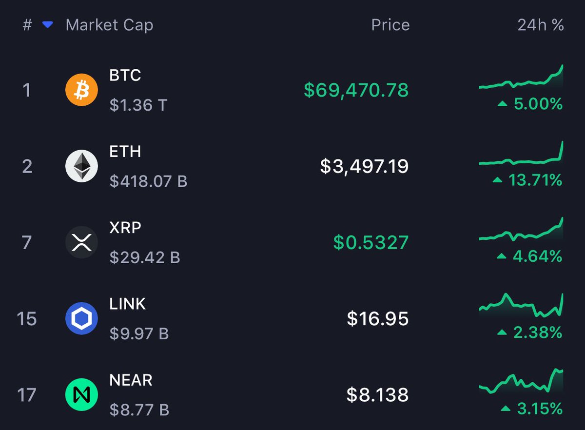 JUST IN: 🚨 Ethereum ETF now has a 75% chance of Approval Rating by Bloomberg Analysts. 

SEC asks exchanges to update 19B-4 filings on an accelerated basis for Spot Ethereum ETFs

Now up 14% in 24hrs.