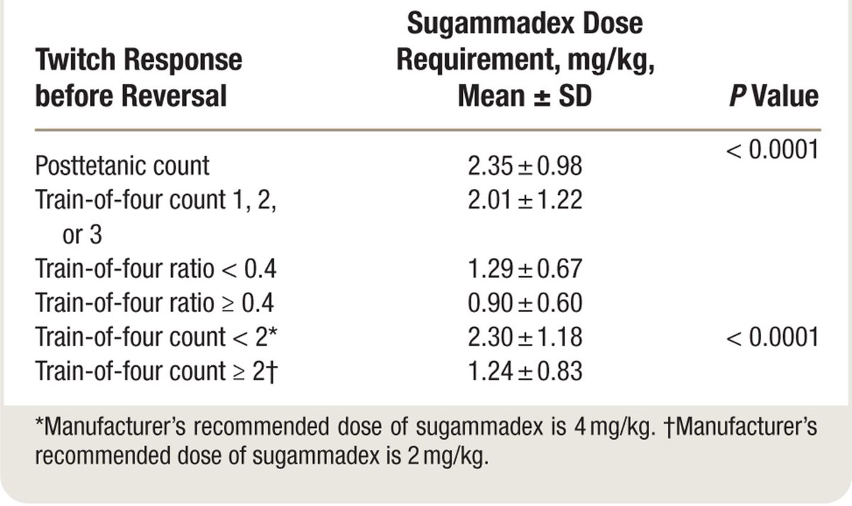 1/3 In @_Anesthesiology a dose finding study comparing a standard dose ( 2mg/kg 2 or more twitches or 4 mg/kg with < 2 TOF + 1 post-tetanic) vs a modified protocol. 🔹87% of patients required a smaller dose than recommended in the package insert. Link: tinyurl.com/5n6fh9f9