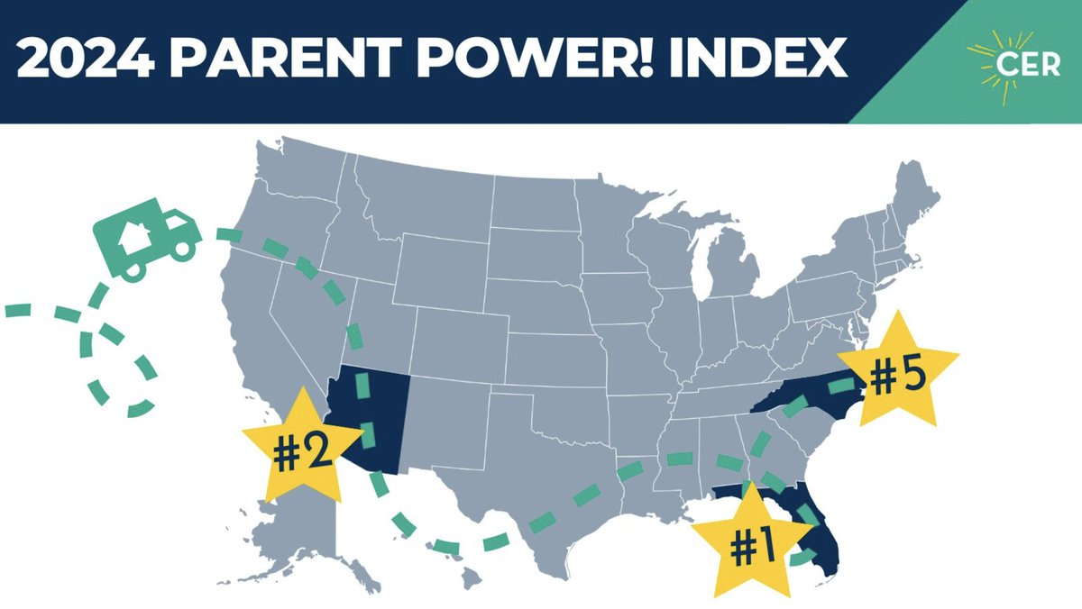 'Recent U.S. migration trends show that 3 of the top 5 states in the 2024 Parent Power! Index are also among the top five states where people are moving. These include Arizona, Florida, and North Carolina.' #PPI24 #ParentPower Learn more: parentpowerindex.edreform.com