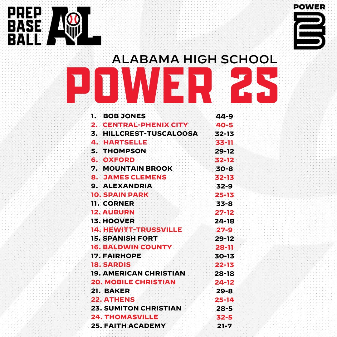 𝗔𝗟𝗔𝗕𝗔𝗠𝗔 𝗣𝗢𝗪𝗘𝗥 𝟮𝟱 + 𝗣𝗢𝗦𝗧𝗦𝗘𝗔𝗦𝗢𝗡 𝗘𝗗𝗜𝗧𝗜𝗢𝗡 📊 + Listing the top-25 teams in Alabama, regardless of classification, after the conclusion of the 2024 season. Full list, records, & more below. ⤵️ 🔗: loom.ly/FsqTFtk