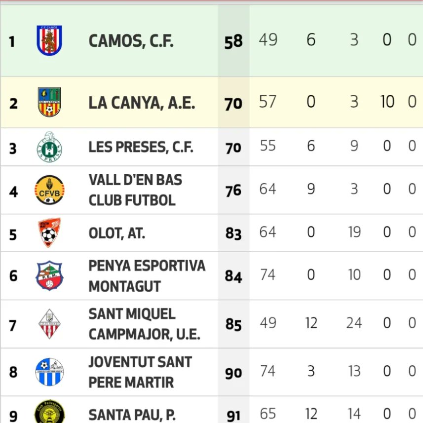 CFCamos's tweet photo. Finalitzem una  temporada 23/24  històrica, acabant en quarta posició amb 48 punts , classificant-nos per la promoció d'ascens, i PRIMERS en joc nét! https://t.co/2TuZh1GZ2t