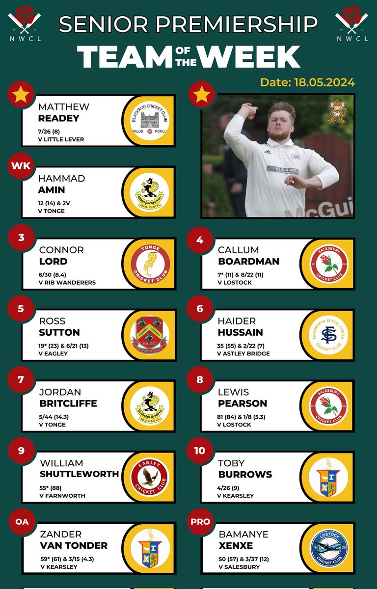 nwcricketleague's tweet photo. 💥 Team of the Week: Senior Premiership 💥

Well done to this week's featured player, Matthew Readey (@BlackrodCC) 👏

Photo ©️: @iScoop_Photos https://t.co/p4U3m4cERw