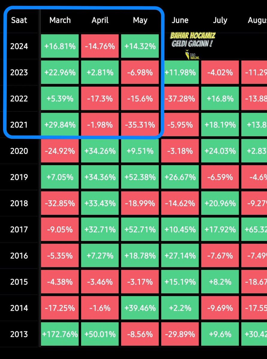 3 senedir mayıs satıcılı geçti 50k'da bekliyorum diyenlere selam olsun 🙌 #bitcoin #eth 'Mayıs'ta gönlüm delidir.' -Sabahattin Ali