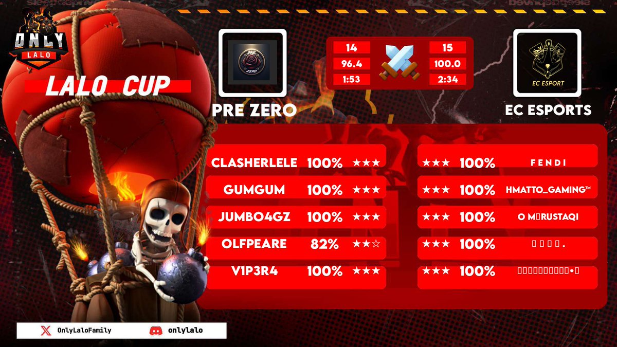 EC Esport (@ecesports_coc) on Twitter photo 📣 Match results
🏆 <a href="/belbuxyfamily/">Belbuxy Family</a> 🆚 @Elite__eSporT Ro2 ✅
🏆 <a href="/PCL_23/">Psycho Champions League (PCL)</a> 🆚 <a href="/Inphase_Coc/">Inphase_Coc</a> W3 ✅
🏆 @OnlyLaloFamily 🆚 <a href="/PreZero_/">Pre Zero</a> Ro128 ✅
✨ A fantastic and very honorable performance from our team. We hope to always be at the same level ✨
#ClashofClans | #ECesportscoc 📣 Match results
🏆 <a href="/belbuxyfamily/">Belbuxy Family</a> 🆚 @Elite__eSporT Ro2 ✅
🏆 <a href="/PCL_23/">Psycho Champions League (PCL)</a> 🆚 <a href="/Inphase_Coc/">Inphase_Coc</a> W3 ✅
🏆 @OnlyLaloFamily 🆚 <a href="/PreZero_/">Pre Zero</a> Ro128 ✅
✨ A fantastic and very honorable performance from our team. We hope to always be at the same level ✨
#ClashofClans | #ECesportscoc