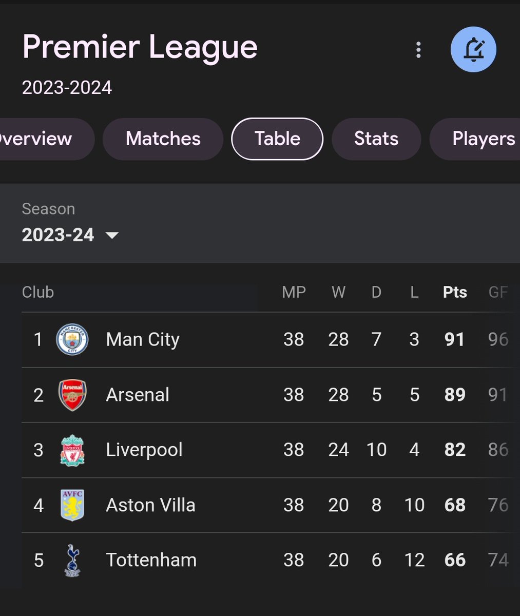 My Predictions at the start of the season 2023 - 2024