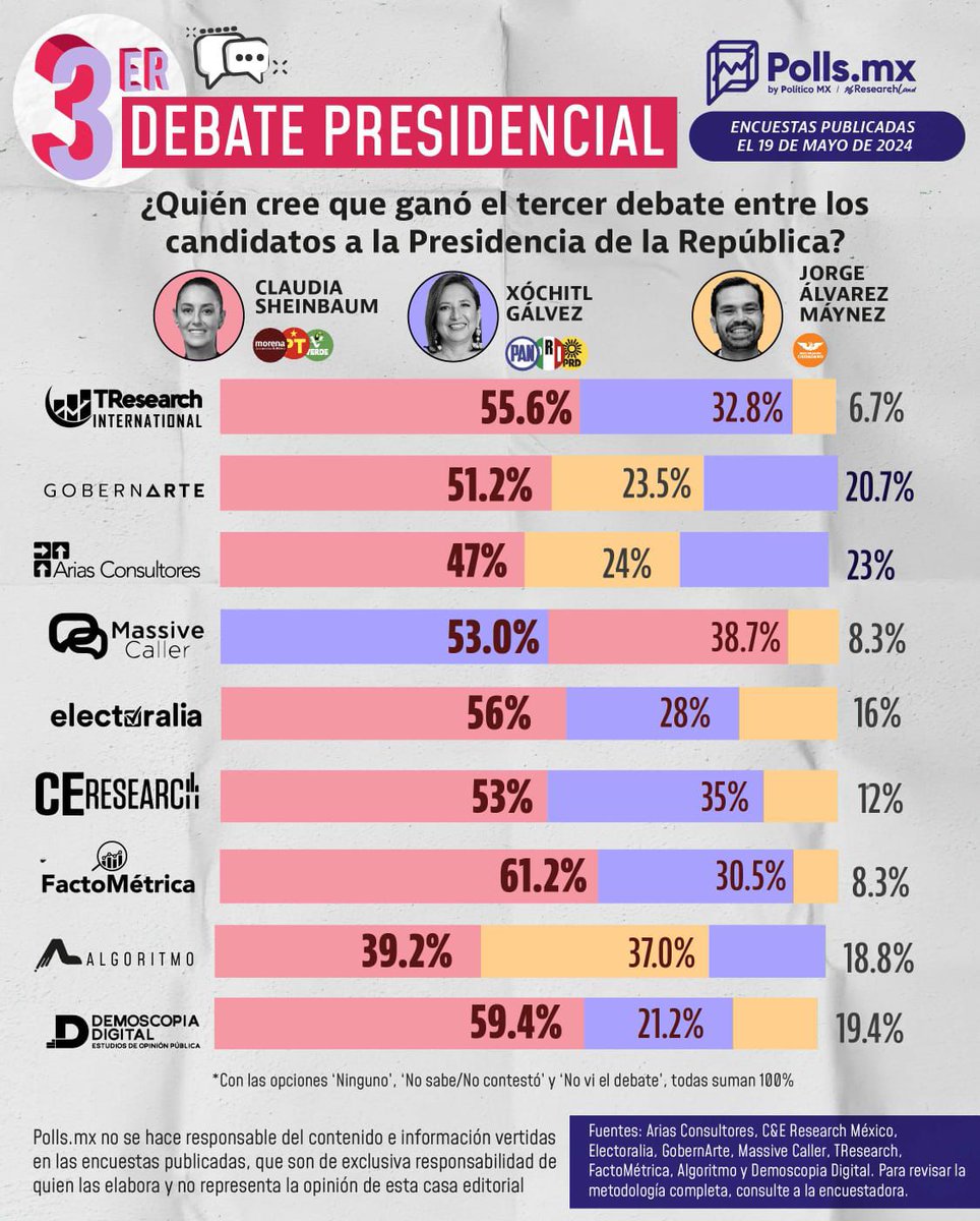 205Bere's tweet photo. #ArrasaElDebate 
@Claudiashein
Tras el último debate presidencial, las encuestas posicionan a la  Dra Claudia como la ganadora del debate, opina el pueblo. 
#ClaudiaPresidenta https://t.co/tDVnOBAwjg