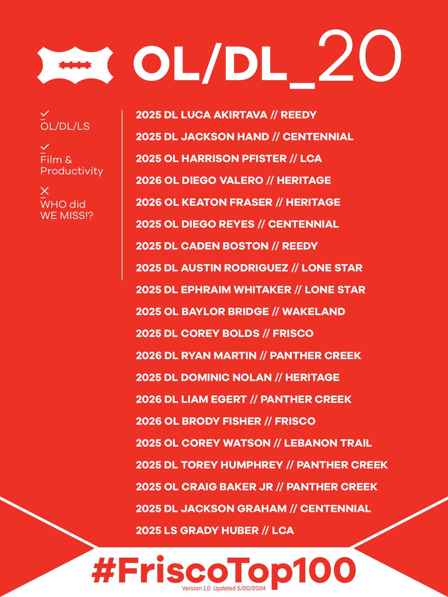 Frisco Football (@friscofb) on Twitter photo 🚨OL/DL: 𝕭𝖎𝖌𝖘
Twenty Dudes🔥🎥
WHO did WE MISS⁉️
#FriscoTop100 | #FriscoFootball 🚨OL/DL: 𝕭𝖎𝖌𝖘
Twenty Dudes🔥🎥
WHO did WE MISS⁉️
#FriscoTop100 | #FriscoFootball
