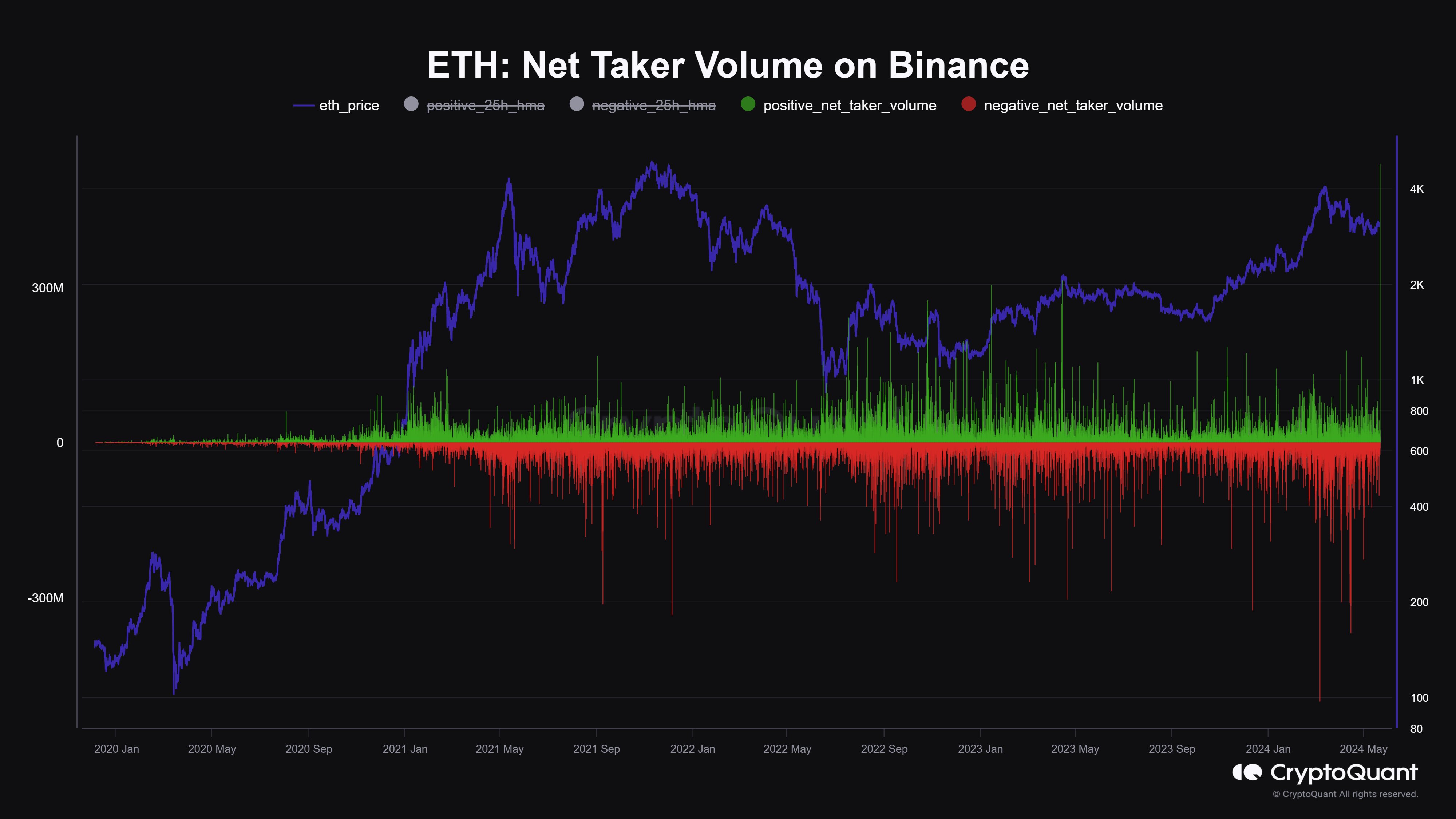 Ethereum Net Taker Volume