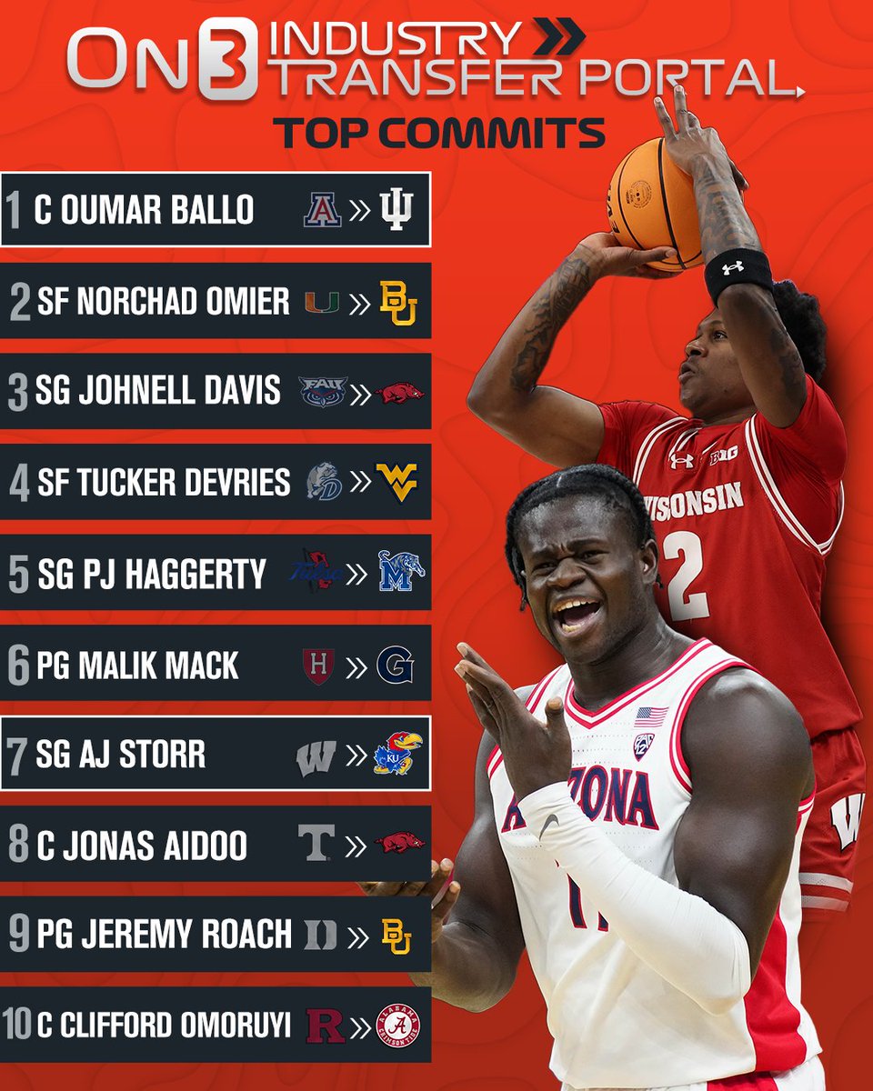 The Top 10 Transfer Commits according to the @On3sports Industry💥 on3.com/transfer-porta…