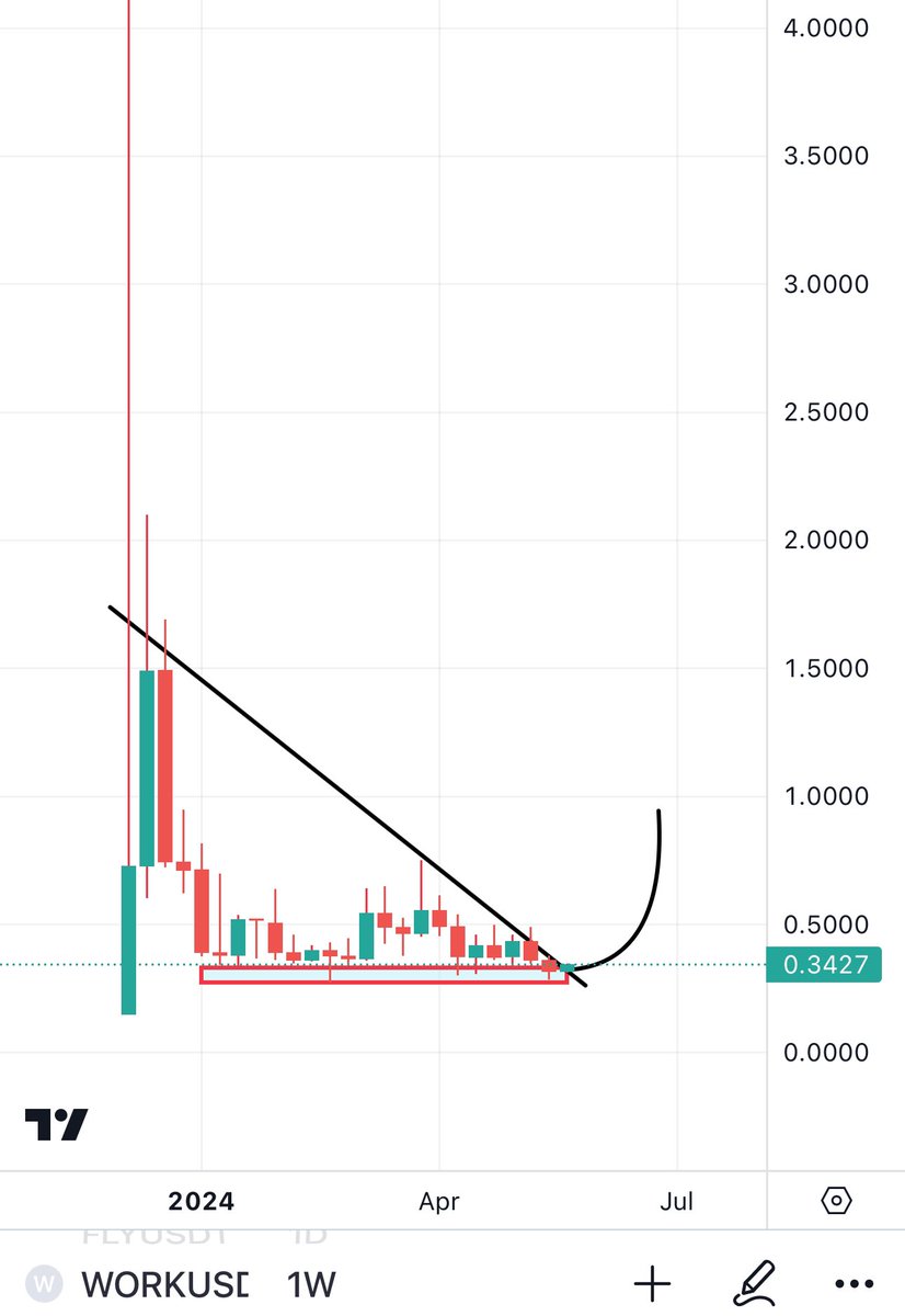 Bitcoinhabebe's tweet photo. MAJOR News for $WORK! They just integrated @OpenAI GPT4 omni model into their AI job assistant. 

Chart is getting ready for a major break to the upside as well. 

@WorkX_official is bottomed out and will have a great run. https://t.co/XqPfKlfM7i