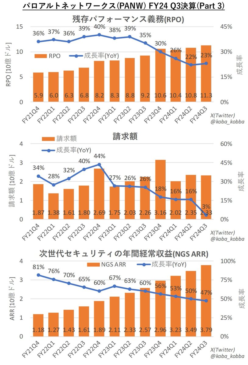 $PANW パロアルトネットワークス FY24Q3決算
⭕️EPS $1.32(予想 $1.25)
⭕️売上高 $1.98B(予想 $1.97B)

四半期(Q4)ガイダンス
⭕️EPS $1.40～$1.42(予想 $1.41)
⭕️売上高 $2.15B～$2.17B(予想 $2.16B)

通年(FY24)ガイダンス
⭕️EPS $5.56～$5.58(予想 $5.52)
⭕️売上高 $7.99B～$8.01B(予想 $7.99B)