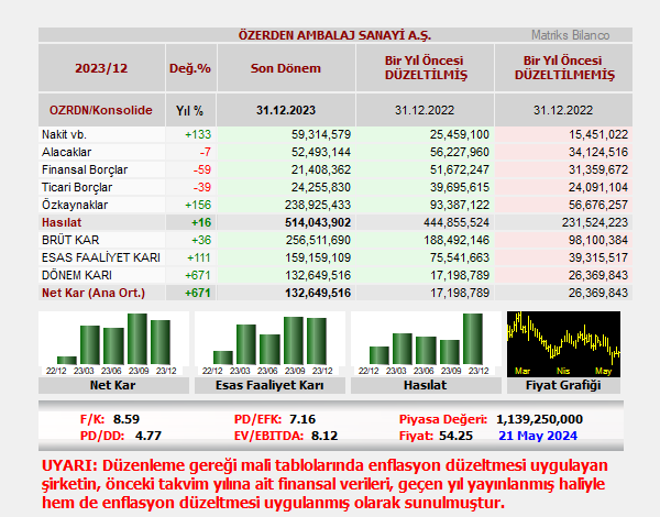 ÖZERDEN AMBALAJ SANAYİ A.Ş. bilançosunu açıkladı. 
#OZRDN
𝐑𝐨𝐛𝐨𝐭 𝐀𝐧𝐚𝐥𝐢𝐳:
Şirket, 12 aylık dönemde 132.6 milyon TL net kar açıkladı. Mali tablolarında enflasyon düzeltmesi uygulayan şirket, geçen sene 12 aylıkta 26.4 milyon TL olarak açıkladığı net karını, geriye dönük,