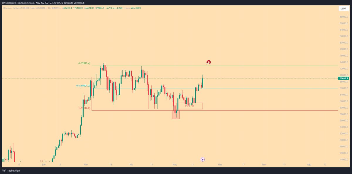 Bu ay paylastigim tek analiz vardi. Bunun asil sebebi günlük al sati büyük oranda azaltip spotlarima odaklanmamdi.

Nitekim gördük ki fiyat, ögrenimlerimden gelen icgüdümü ve cok basit bir bakis acimi hakli cikarirken, bircok "benim" diyeni aglatti.

Kisaca: KISS

$btc #bitcoin