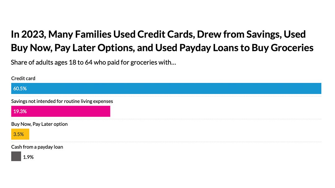 People shouldn’t have to risk debt to feed their families. Food prices have risen 25% since 2019, and grocery giants are making record profits. Congress must help consumers and stop price-gouging.